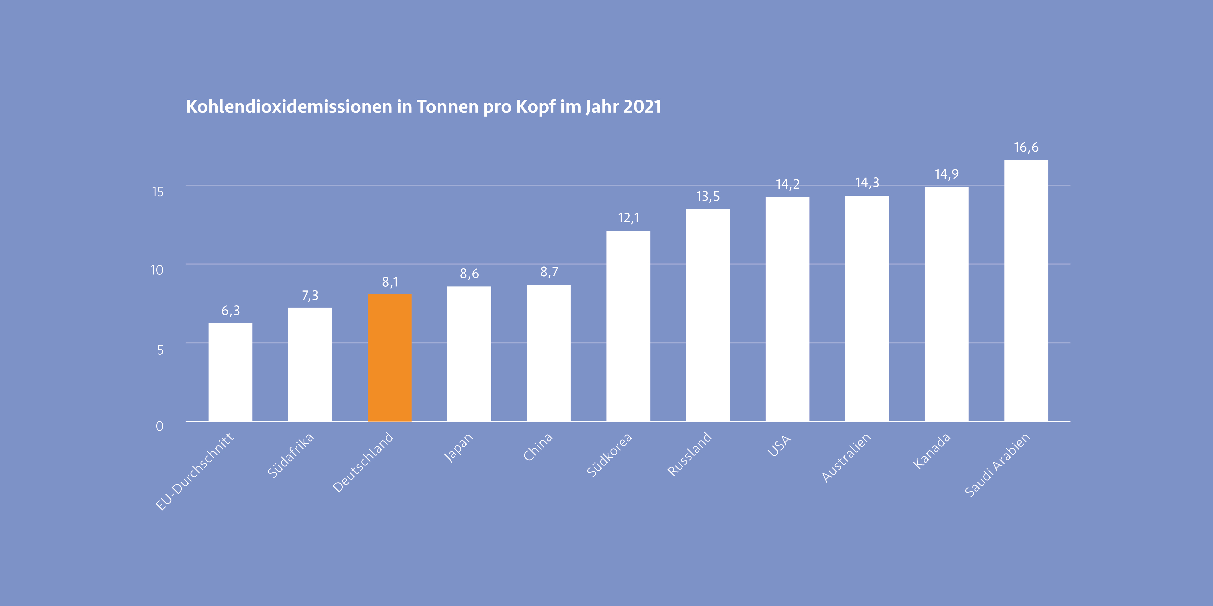 Emissionen Ranking weltweit