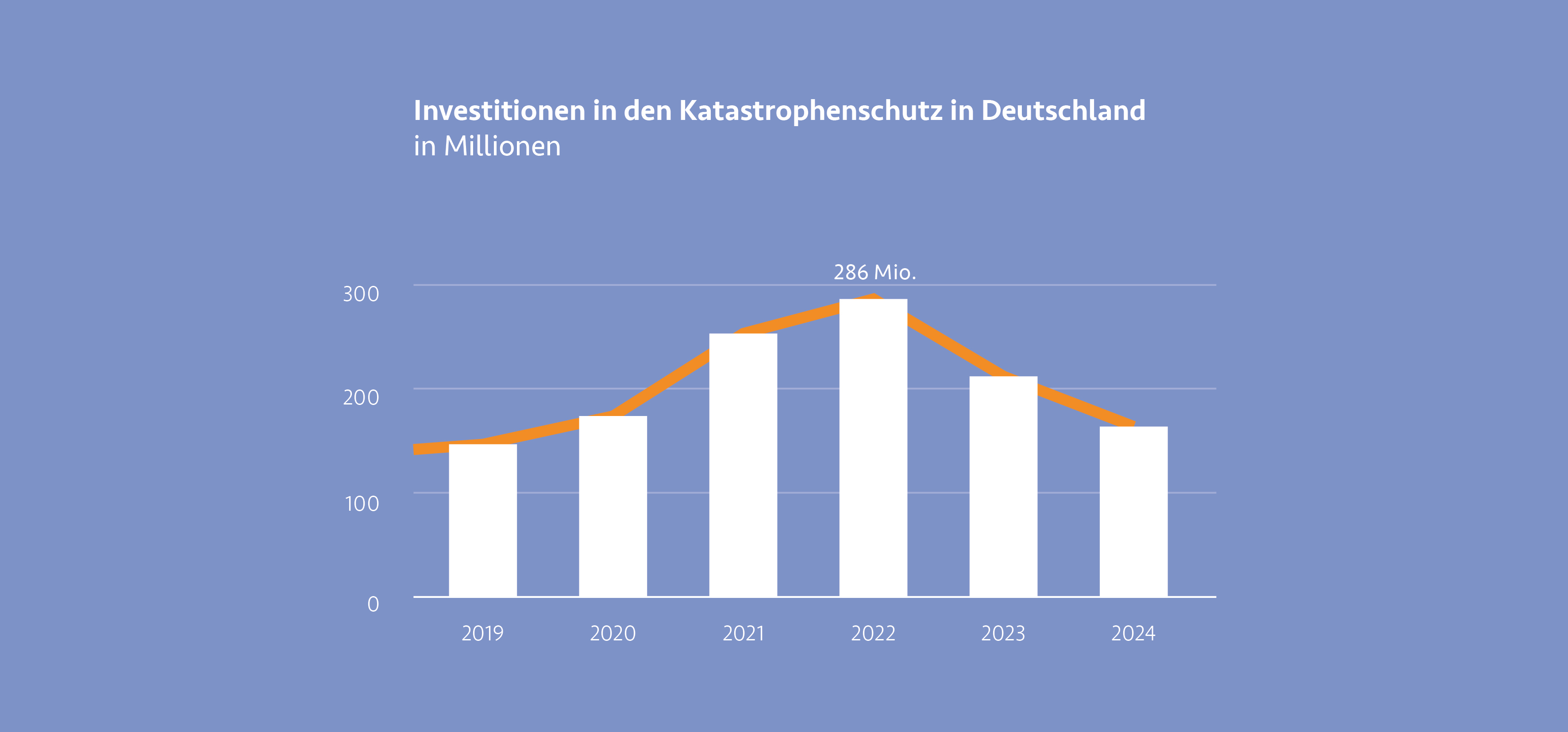 Investitionen in den Bevölkerungsschutz