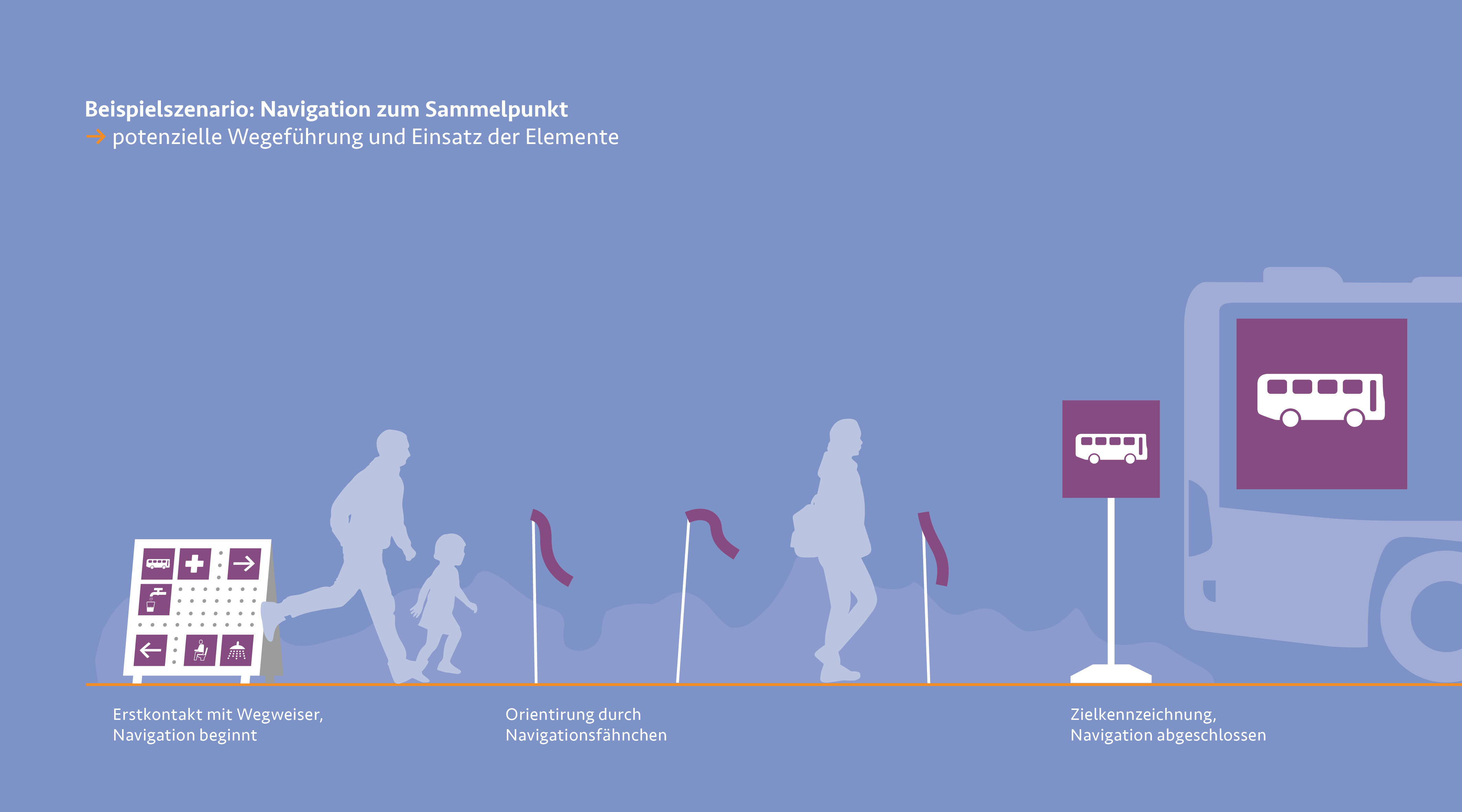 Beispielszenario Sammelpunkt